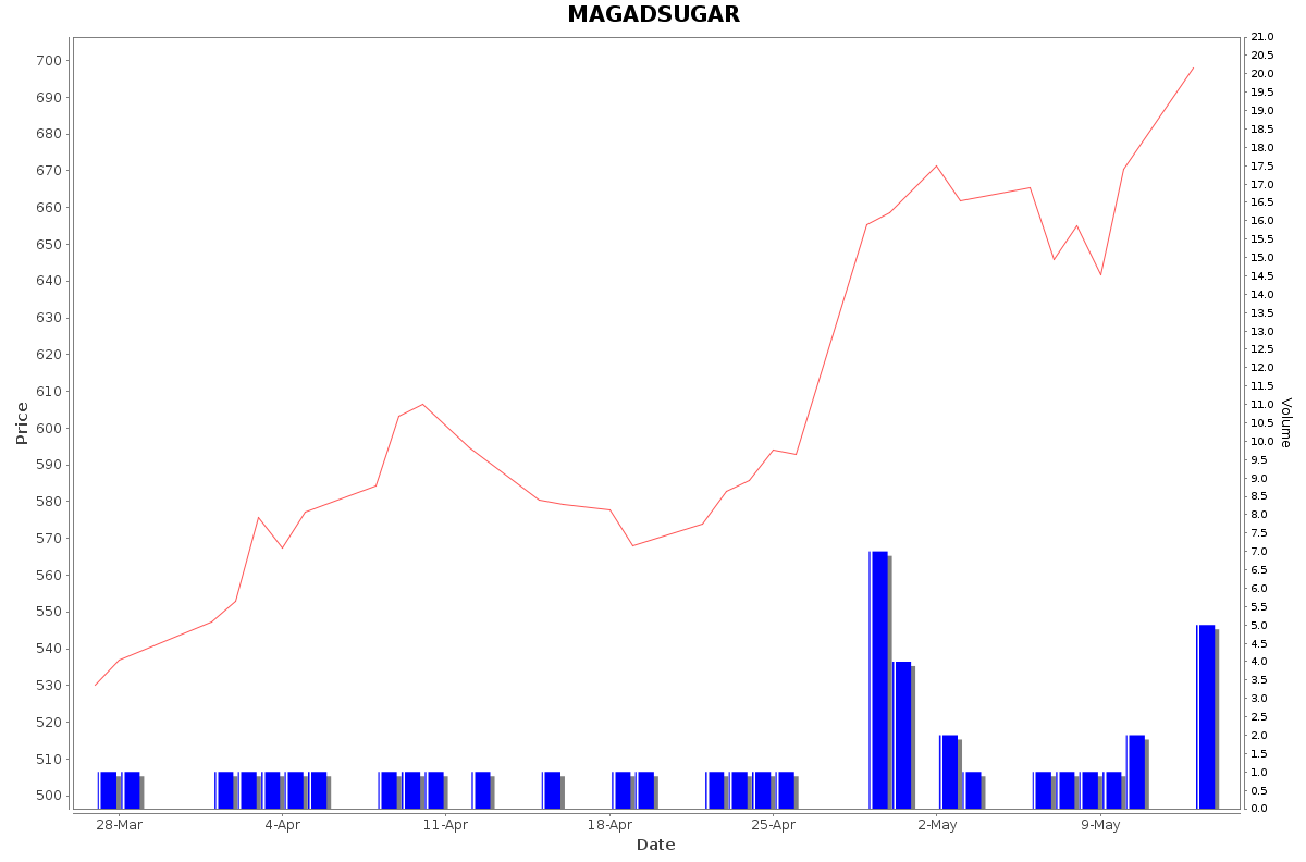 MAGADSUGAR Daily Price Chart NSE Today